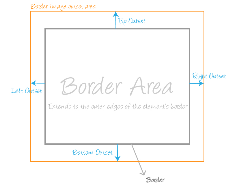 The grey border represents the element's border box area. The orange border represents the border image's area when certain outset values have been specified to expand it beyond the border box area.