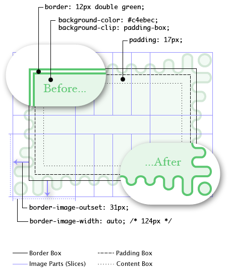 Diagram of all border-image properties and how they interact, and showing the rendering with and without the border-image in effect.