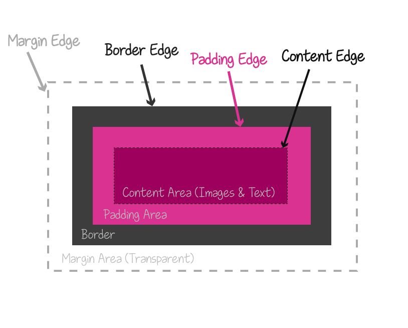 box-areas