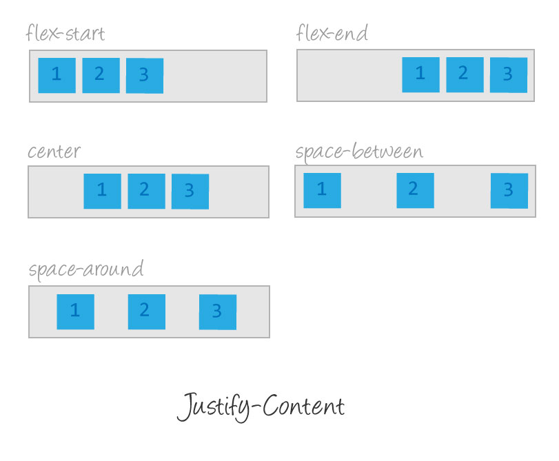 In CSS Flexbox, why are there no justify-items and justify-self