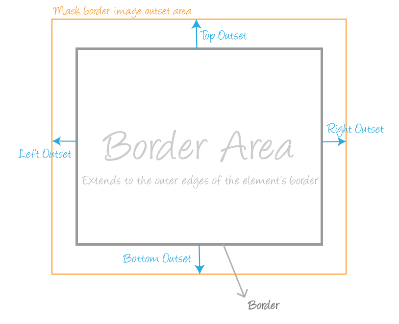 mask-border-image-outset-area