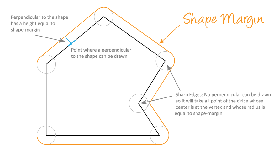 shape-margin-illustration