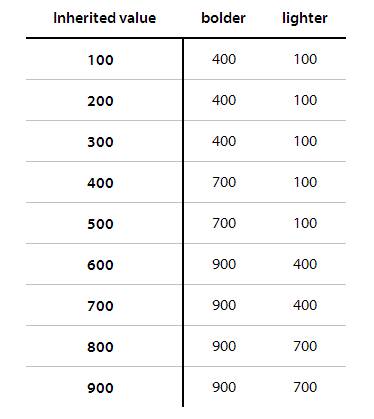 font-weight-chart