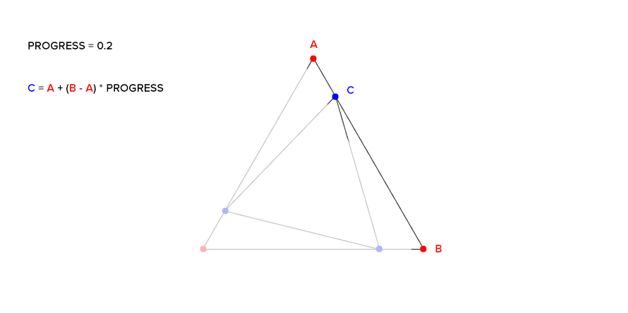 Linear interpolation for a given progress