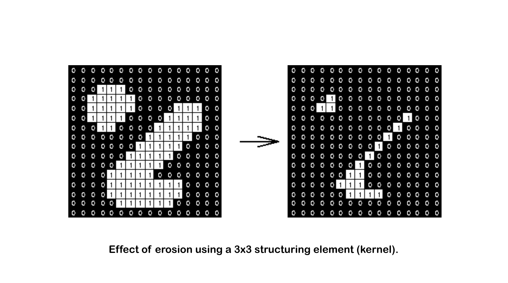 Effect of erosion using a 3x3 structuring element (kernel).