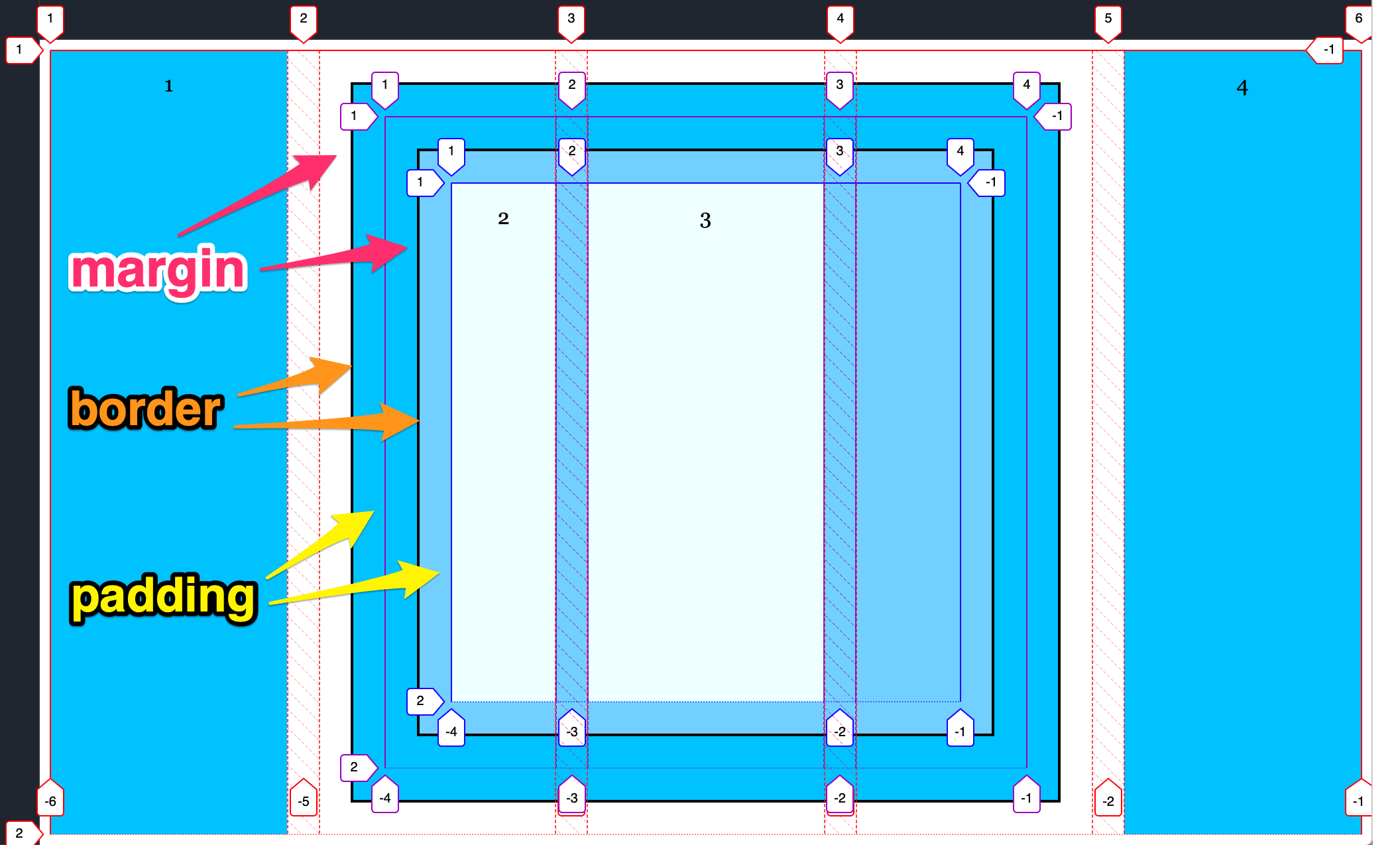 Diagram showing nested subgrid with margin, padding and borders