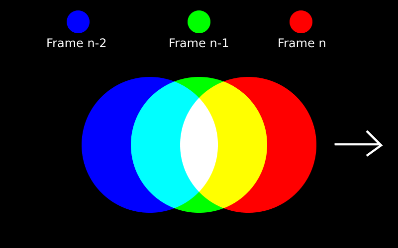 A red, green, and blue dot overlayed like a Venn diagram depicting three consecutive frames.