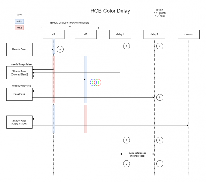 VML diagram depicting the flow of data through four passes of a RGB color delay effect. Key aspects of the process is explained below.