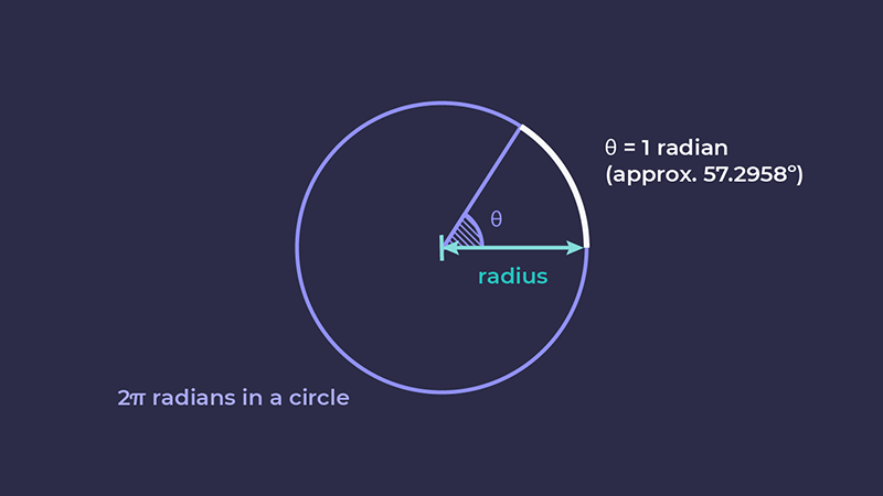 Diagram illustrating 2pi radians in a circle