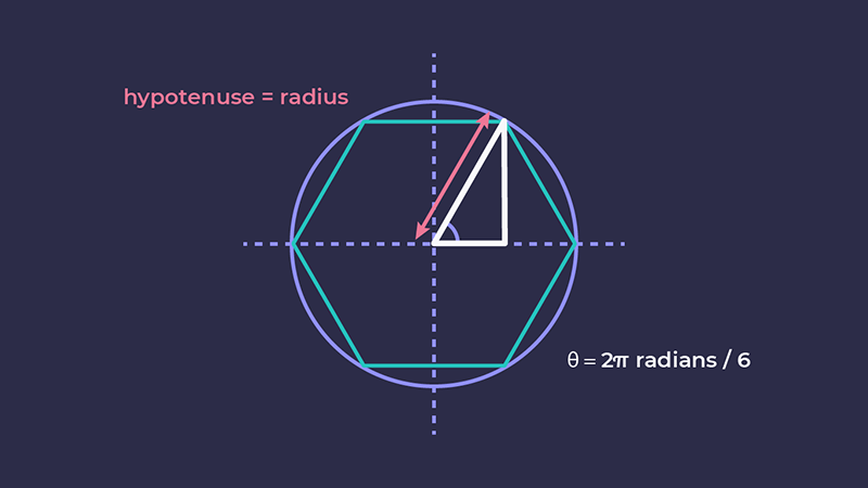 Showing the triangle made by drawing a line from one of the vertices, with the hypotenuse equal to the radius, and the angle as 2pi divided by 6