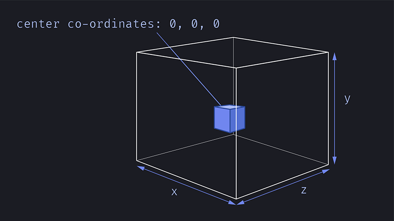 Drawing of a transparent cube, with a smaller cube inside, showing the x, y and z axis and center co-ordinates
