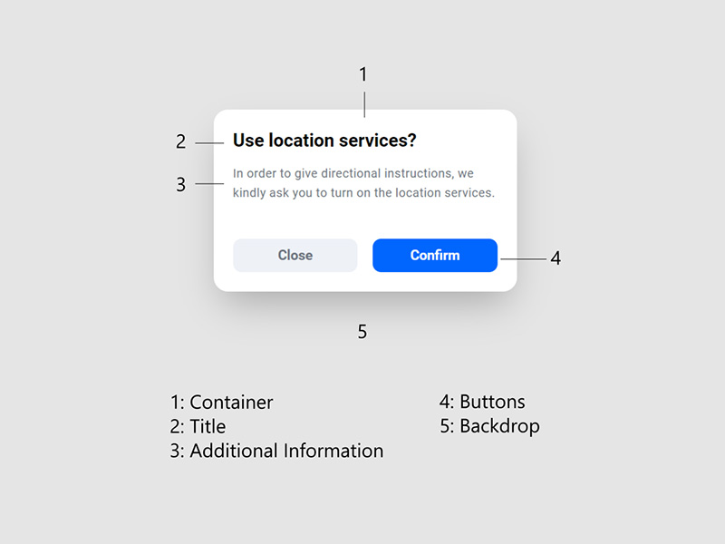 The basic structure of a modal dialog element.