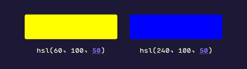 Two colored rectangles, and the relevant HSL values needed to create them. The two HSL values have identical lightness definitions, but appear very different. The left rectangle is far brighter.