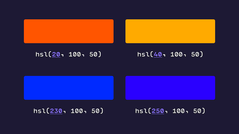 Two pairs of colored rectangles, with accompanying text describing the HSL value needed to create them. The two pairs of colors both have 20 degree hue difference in their HSL definition, but the rate of change between them is wildly different. 