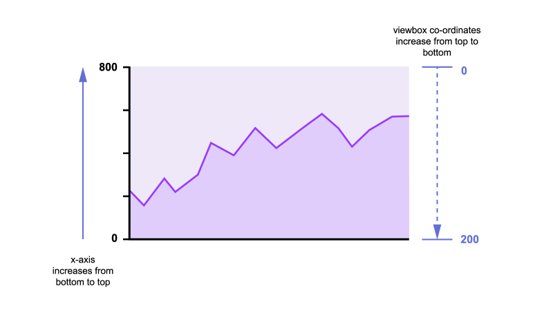 Illustration showing the chart’s axis increasing from bottom to top, whereas the viewbox y co-ordinates increase from top to bottom