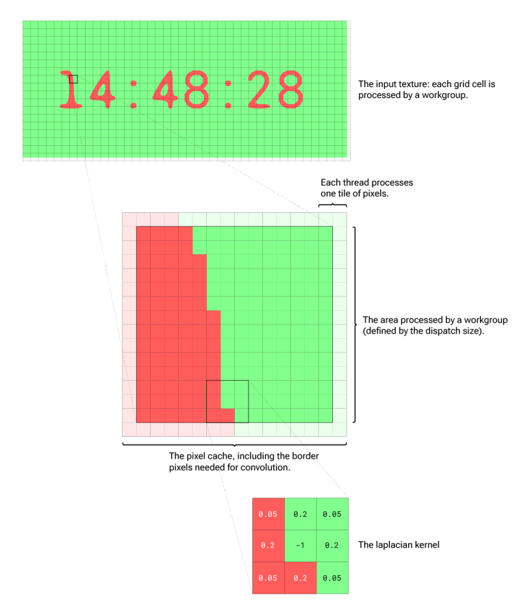 Reaction-Diffusion Compute Shader in WebGPU | Codrops