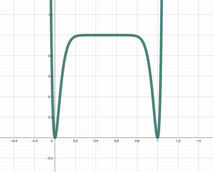 Visualization of the function f(x) = (1 - |2x - 1|^{10})^2