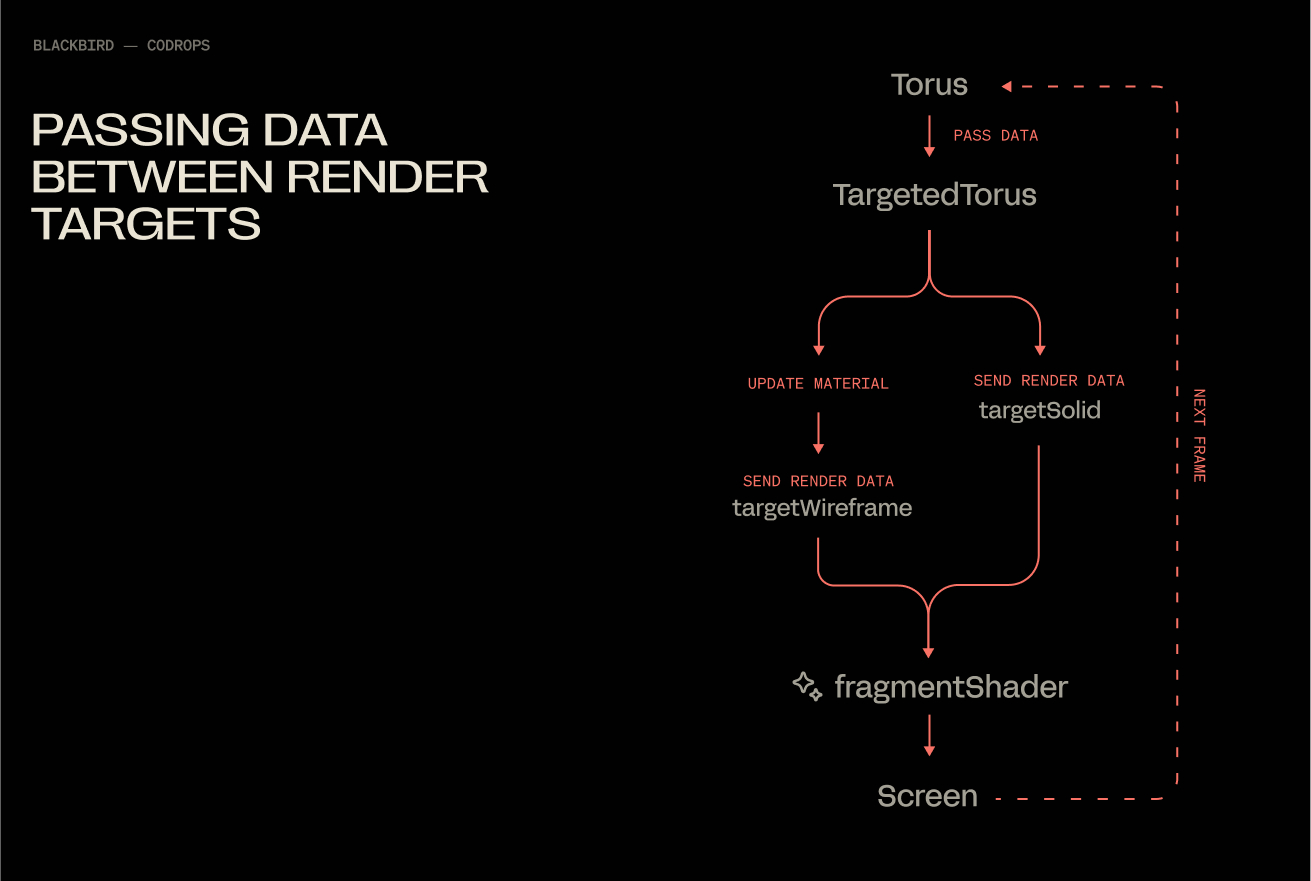 Diagram with red lines describing data being passed around