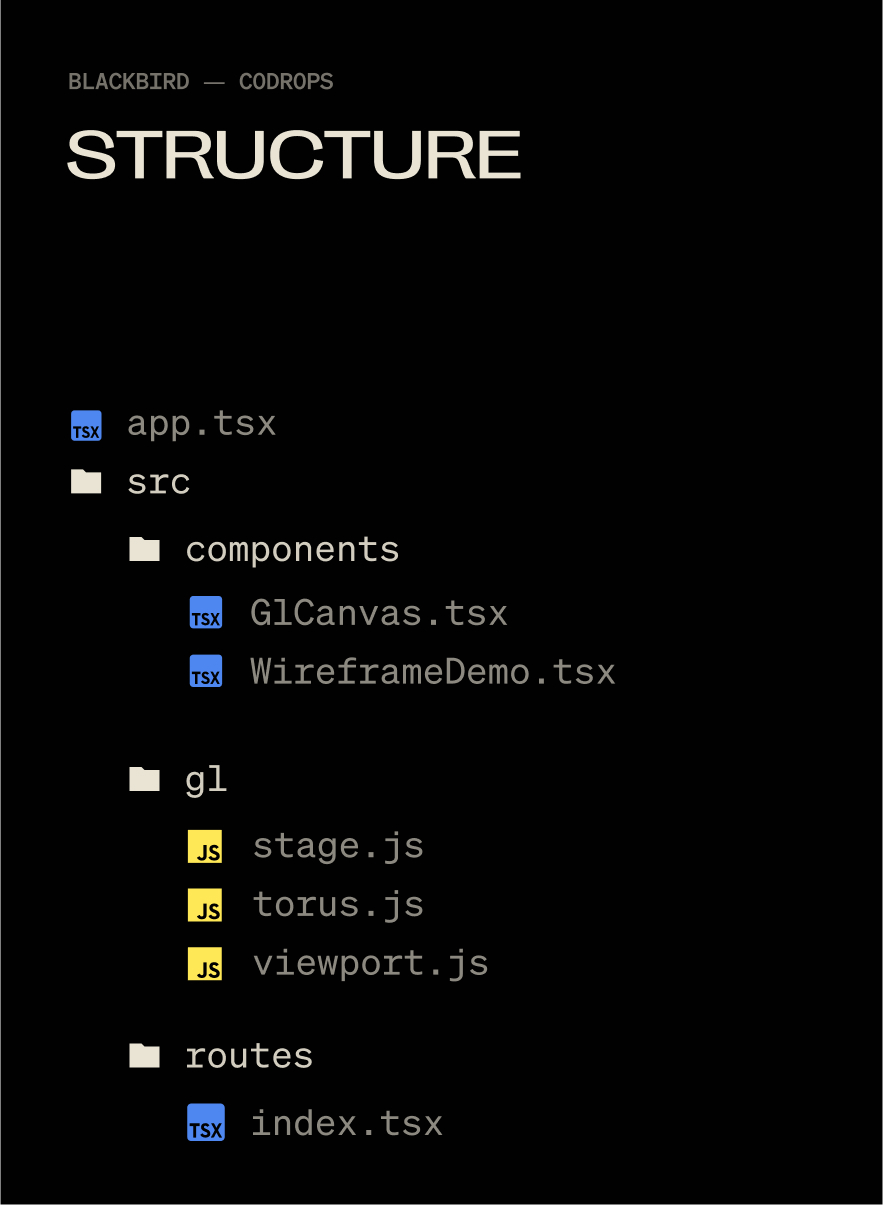 Diagramming showing the folder structure of a code project