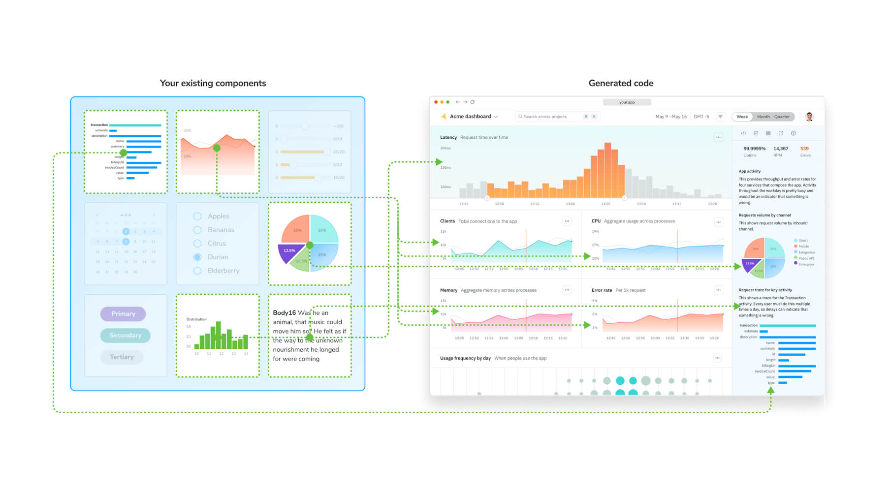 Illustration showing how existing components are used in the generated code