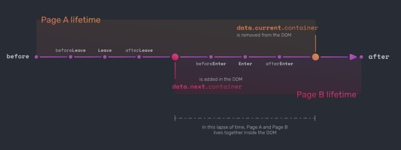 Creating Custom Page Transitions in Astro with Barba.js and GSAP
